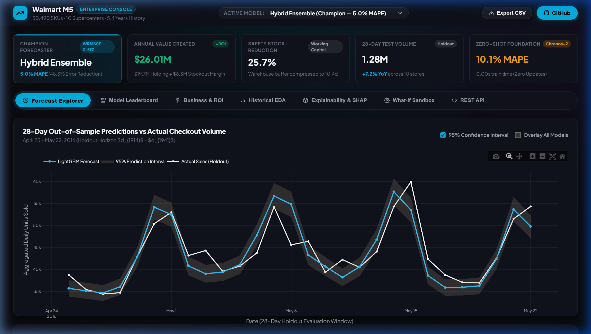Walmart Demand Forecasting Analytics Preview